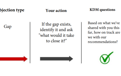 5 Objection Handling Techniques to Gain Commitment